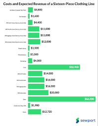 Getsocio's brand name generator allows you to type in a keyword you're looking to include in your domain. Complete Guide How To Start A Clothing Line Now Expert Tips 2020 Costs Profits Sewport