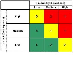 Qualitative Risk Assessment Probability Impact Matrix