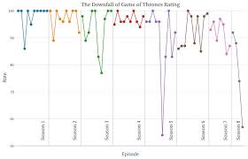 chart reveals that the final season of game of thrones has