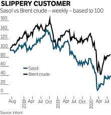 Its share price has now lost almost 95% of its value since april last year. Inside Sasol S Record R91bn Loss