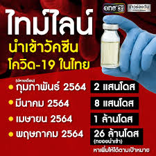 news  องค์การเภสัชกรรมร่วมกับคณะเวชศาสตร์เขตร้อน ม.มหิดล วิจัยวัคซีนโควิด 19 ชนิดเชื้อตายในมนุษย์ระยะที่ 1 และ 2 รวม 460 คน ประเดิมฉีดเข็มแรกในอาสา. Facebook
