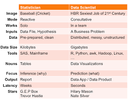 Statistics Vs Data Science Vs Bi Data Science Data Scientist Data