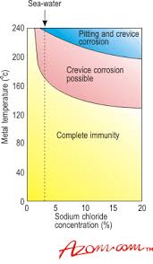 Titanium Alloys Corrosion And Erosion Resistance