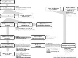 Critical Role Of Nutrition In Improving Quality Of Care An