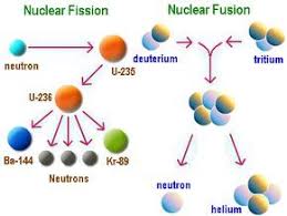 Nuclear Fission And Fusion Nuclear Physics Physics And Mathematics Physics Concepts