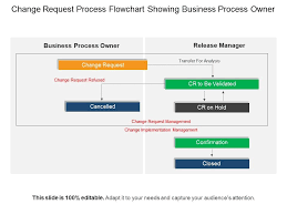 Change Request Process Flowchart Showing Business Process