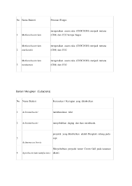 Manfaat yang menguntungkan dari tanaman ini menurut wikipedia adalah dapat mengobati diare, batu ginjal, demam dengan menggunakan teh akar. Bakteri Menguntungkan Dan Merugikan