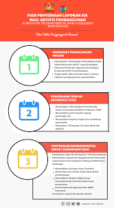 Orang ramai diminta untuk memberi maklum balas dan komen berdasarkan penelitian mereka terhadap laporan eia itu. Infografik Penilaian Kesan Jabatan Alam Sekitar Facebook