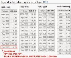Paparkan carta, pertukaran umum, sejarah kadar pertukaran dan banyak lagi. Harga Ringgit Ke Rupiah Hari Ini