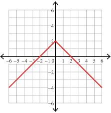 To link to this page, copy the following code to your site Graphing Absolute Value Functions Worksheet