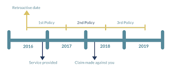 For an insurance policy, the retroactive date is the date when your coverage begins. How Does A Professional Indemnity Insurance Policy Work Get Indemnity