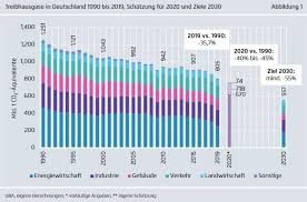 Veröffentlicht von statista research department , 02.02.2021. Agora Rechnet Mit Deutlich Sinkenden Klimaemissionen Solarserver