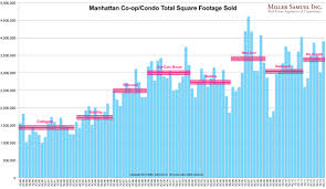 Three Cents Worth 245 Ny Manhattan Puts Best Square Foot