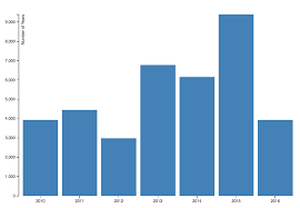 39 Always Up To Date D3 Js Bar Chart Json