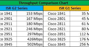 Internetworking Cisco Isr Series G1 Vs G2 Comparison