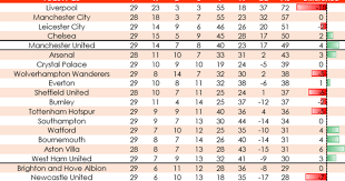 The bbc is not responsible for any changes that may be made. Liverpool Lead Cut Arsenal Move Up And Newcastle In Trouble Opta Revise Premier League Table For 80 Minute Games