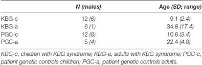 Check spelling or type a new query. Frontiers Intellectual Profiles In Kbg Syndrome A Wechsler Based Case Control Study Behavioral Neuroscience