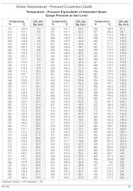 unmistakable pressure temperature chart for steam barometer