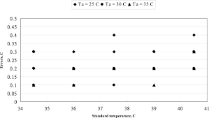 The Error Distribution Of Braun Irt 3020 Thermometer At