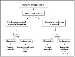 Conventional treatment usually follows a tiered approach for neurocardiogenic syncope, as follows: Estudio Y Manejo Del Sincope Medwave