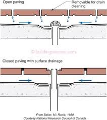 Bsi 051 Decks Roofs You Can Walk On Roof Deck Roof Detail Floor Drains