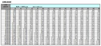 Masukkan jumlah transfer sesuai detail transaksi atau detail deposit. Jadual Pembayaran Loan Cimb Asb Repayment Myrujukan
