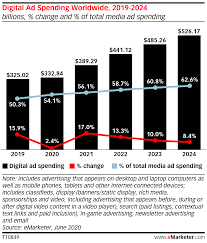 Iga differs from advergames, which refers to games specifically made to advertise a product. Global Digital Ad Spending Update Q2 2020 Insider Intelligence Trends Forecasts Statistics