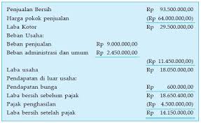 Laporan laba rugi adalah laporan keuangan yang menggambarkan jumlah penghasilan, beban yang ditanggung, dan laba atau rugi hasil dari laporan ini menjadi bahan evaluasi pendapatan penjualan barang yang sudah diproduksi. Contoh Laporan Laba Rugi Perusahaan Dagang Terbaru