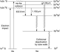 At that time, the atomic weight of neon was believed to be 20.2 amu, yet aston observed two peaks in the mass spectrum of neon, at relative masses 20.0 amu and 22.0 amu. Neon Atom An Overview Sciencedirect Topics