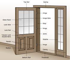 Mobile Home Doors Guide Anatomy Of An Exterior Door Mobile Home Door Guide March 17 2019 At Custom Interior Doors Mobile Home Doors Custom Exterior Doors
