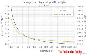 Hydrogen Density And Specific Weight