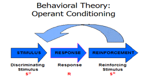 everyday examples of operant conditioning