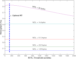 Rts is request to send. Figure 3 From The Impact Of Rts Threshold On Ieee 802 11 Mac Protocol Semantic Scholar