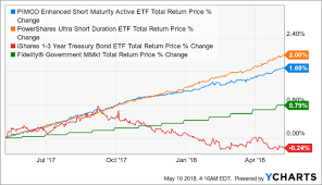 a look at some cash alternatives for our portfolios