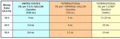 inquisitive oil premix chart gas to oil ratio chart echo gas