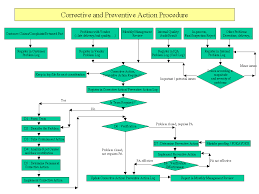 N Ntk Corrective Action Procedure Flow Chart