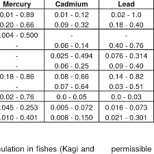 Maybe you would like to learn more about one of these? Mercury Cadmium And Lead Level G G 1 In Canned Tuna Fish Reported Download Table