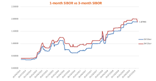 sibor should you peg to 1 month or 3 month