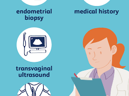 For example, often uterine prolapse responds to kegel exercises, and endometrial hyperplasia and early endometrial cancer can be treated conservatively with a strong progesterone, megace , or. Diagnosis Of Endometrial Cancer