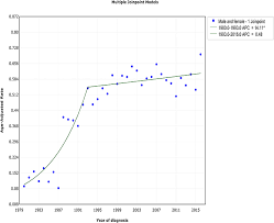 Frontiers Trends In Incidence And Mortality Of Waldenstrom Macroglobulinemia A Population Based Study Oncology