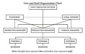 Line And Staff Organisation Chart Source Akrani 2010