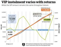 should you opt for sip or value averaging investment plan