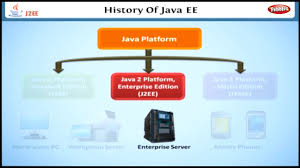 Jakarta ee applications are run on reference runtimes, that can be microservices or application servers, which handle transactions, security, scalabil. History Of Java Ee Learning J2ee In English Learn Java Ee Tutorial Youtube