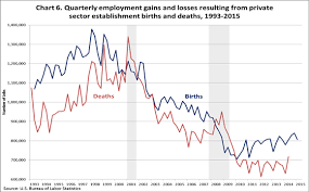 Entrepreneurship And The U S Economy