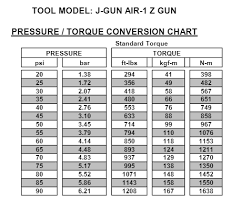 Comprehensive Conversion Chart For Torque Wrench Torque