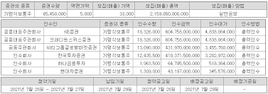 출범 당시 케이뱅크 자본금이 2,500억원, 카카오뱅크 자본금이 3,000억원으로 차이가 나지 않았던 점을 고려할 때 케이뱅크가 문제를 해결하지 못한다면 발전에 제동이 걸릴 수 밖에 없다. ì¹´ì¹´ì˜¤ë±…í¬ ìƒìž¥ ì¼ì • ë° ì£¼ê´€ì‚¬ ì •ë¦¬