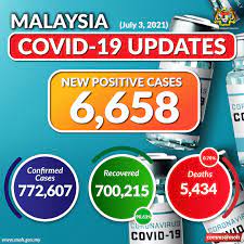 New cases could jump to 13,000 a day by the middle of june. Kkmalaysia On Twitter Covid19 Update For July 3 Malaysia Recorded 6 658 New Positive Cases With 107 Deaths