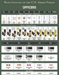 Thorough Us Navy Rank Chart United States Military Ranks