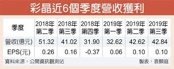 The site owner hides the web page description. è»Šè¼‰ èˆªå¤ªé¢æ¿å‡ºè²¨æˆé•·å½©æ™¶2020å¹´ç²åˆ©ä¸çœ‹æ·¡ è­‰åˆ¸ æ¬Šè­‰ å·¥å•†æ™‚å ±