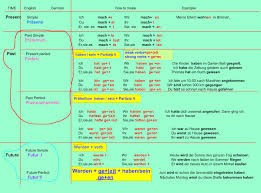 Learn German Forum Learn German Conjugation Tables